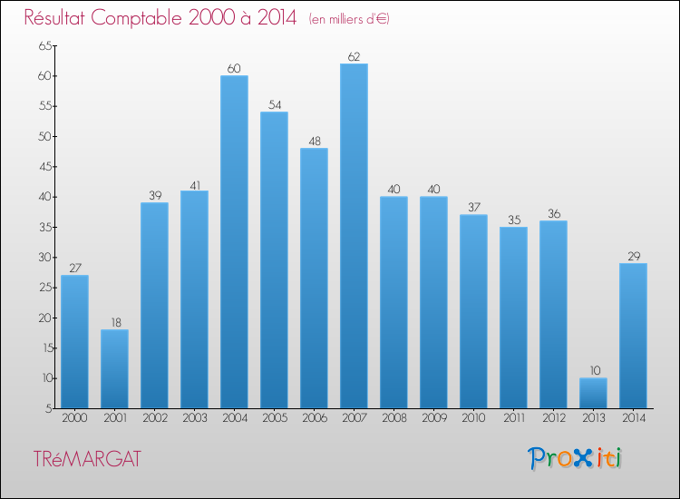 Evolution du résultat comptable pour la commune de TRéMARGAT de 2000 à 2014 Evolution du résultat comptable pour TRéMARGAT de 2000 à 2014