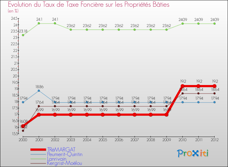 Evolution du taux de la taxe foncière sur le bati pour TRéMARGAT et les communes proches de 2000 à 2012 Comparaison des taux de taxe foncière sur le bati pour TRéMARGAT et les communes voisines de 2000 à 2012