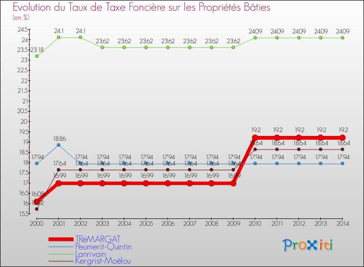 Evolution du taux de la taxe foncière sur le bati pour TRéMARGAT et les communes proches de 2000 à 2014 Comparaison des taux de taxe foncière sur le bati pour TRéMARGAT et les communes voisines de 2000 à 2014