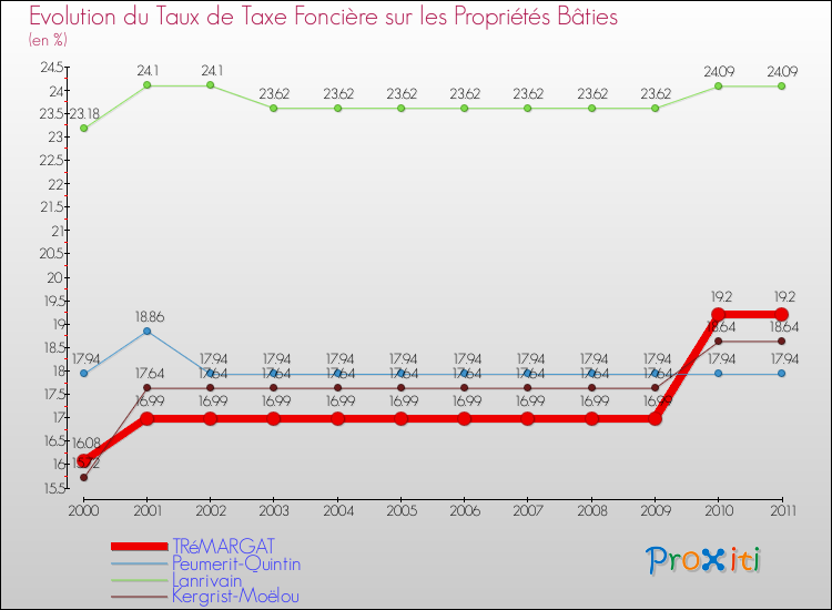Evolution du taux de la taxe foncière sur le bati pour TRéMARGAT et les communes proches Comparaison des taux de taxe foncière sur le bati pour TRéMARGAT et les communes voisines