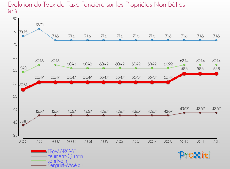 Evolution du taux de la taxe foncière sur les immeubles et terrains non batis pour TRéMARGAT et les communes proches de 2000 à 2012 Comparaison des taux de la taxe foncière sur les immeubles et terrains non batis pour TRéMARGAT et les communes voisines de 2000 à 2012