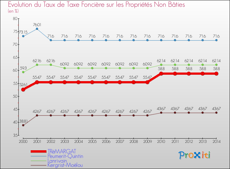 Evolution du taux de la taxe foncière sur les immeubles et terrains non batis pour TRéMARGAT et les communes proches de 2000 à 2014 Comparaison des taux de la taxe foncière sur les immeubles et terrains non batis pour TRéMARGAT et les communes voisines de 2000 à 2014