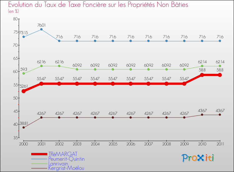 Evolution du taux de la taxe foncière sur les immeubles et terrains non batis pour TRéMARGAT et les communes proches Comparaison des taux de la taxe foncière sur les immeubles et terrains non batis pour TRéMARGAT et les communes voisines