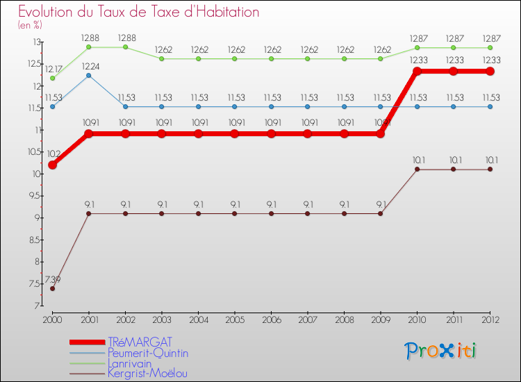 Evolution du taux de la taxe d'habitation pour TRéMARGAT et les communes proches Comparaison des taux de la taxe d'habitation pour TRéMARGAT et les communes voisines