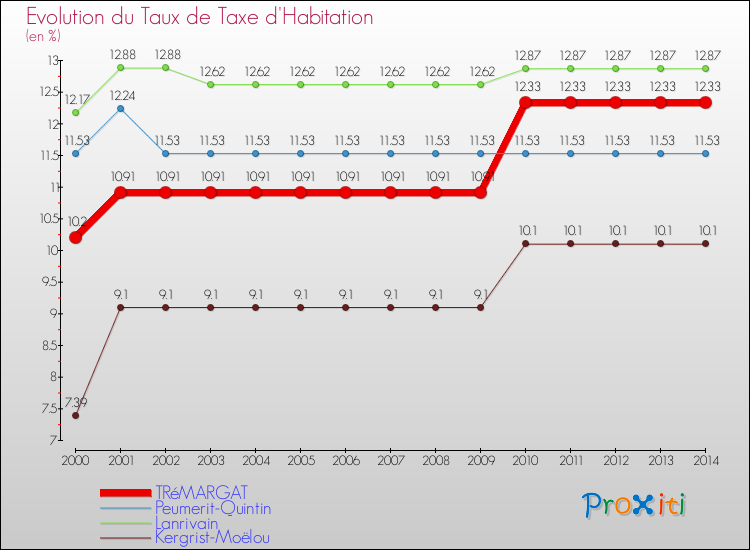 Evolution du taux de la taxe d'habitation pour TRéMARGAT et les communes proches de 2000 à 2014 Comparaison des taux de la taxe d'habitation pour TRéMARGAT et les communes voisines de 2000 à 2014