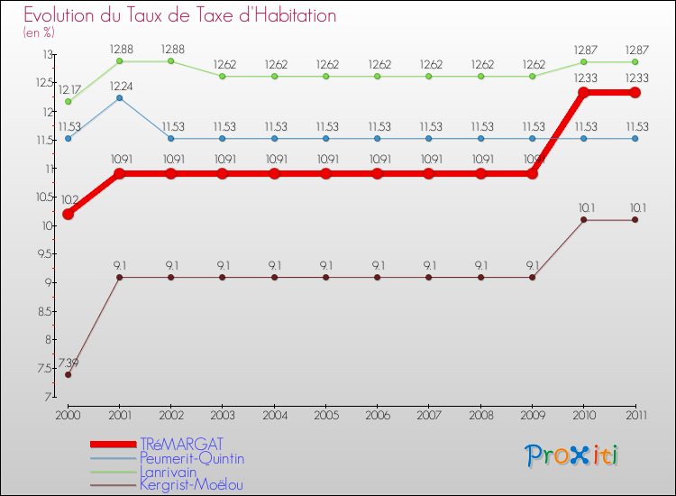 Evolution du taux de la taxe d'habitation pour TRéMARGAT et les communes proches Comparaison des taux de la taxe d'habitation pour TRéMARGAT et les communes voisines