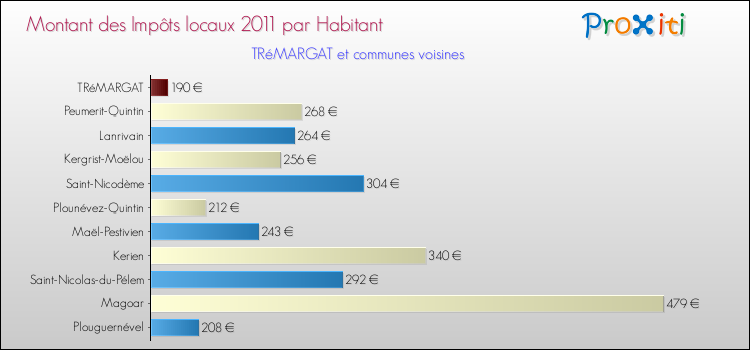 Montant des impôts locaux par Habitant pour TRéMARGAT et les communes proches Comparaison des impôts locaux par habitant pour TRéMARGAT et les communes voisines