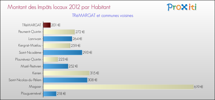 Montant des impôts locaux par Habitant pour TRéMARGAT et les communes proches Comparaison des impôts locaux par habitant pour TRéMARGAT et les communes voisines