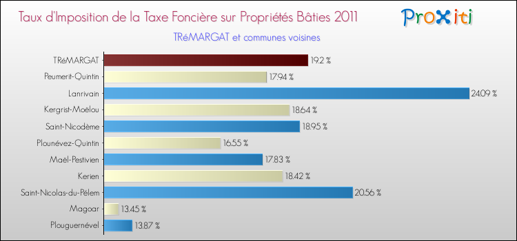 Taux d'imposition de la taxe foncière sur le bati 2011 pour TRéMARGAT et les communes proches Comparaison des taux d'imposition de la taxe foncière sur le bati 2011 pour TRéMARGAT et les communes voisines