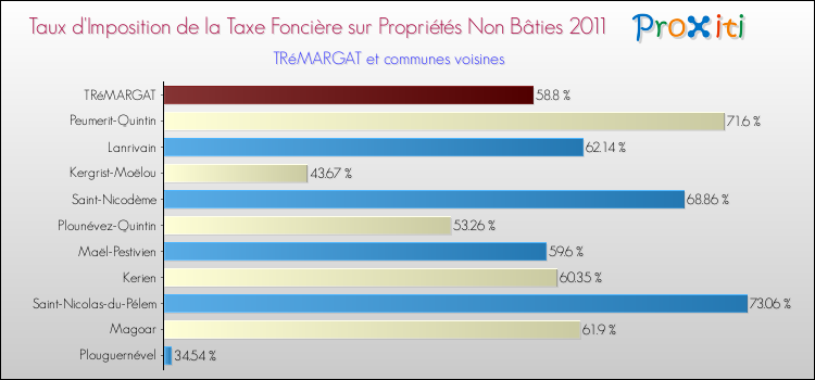 Taux d'imposition de la taxe foncière sur les immeubles et terrains non batis 2011 pour TRéMARGAT et les communes proches Comparaison des taux d'imposition de la taxe foncière sur les immeubles et terrains non batis 2011 pour TRéMARGAT et les communes voisines