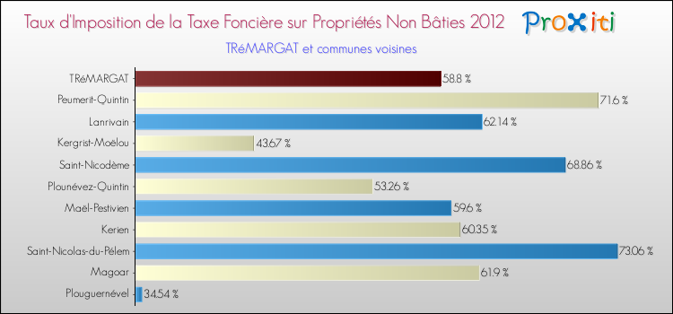 Taux d'imposition de la taxe foncière sur les immeubles et terrains non batis 2012 pour TRéMARGAT et les communes proches Comparaison des taux d'imposition de la taxe foncière sur les immeubles et terrains non batis 2012 pour TRéMARGAT et les communes voisines