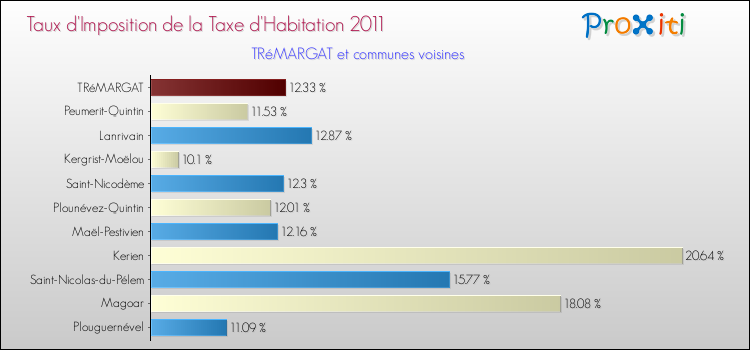 Taux d'imposition de la taxe d'habitation 2011 pour TRéMARGAT et les communes proches Comparaison des taux d'imposition de la taxe d'habitation 2011 pour TRéMARGAT et les communes voisines