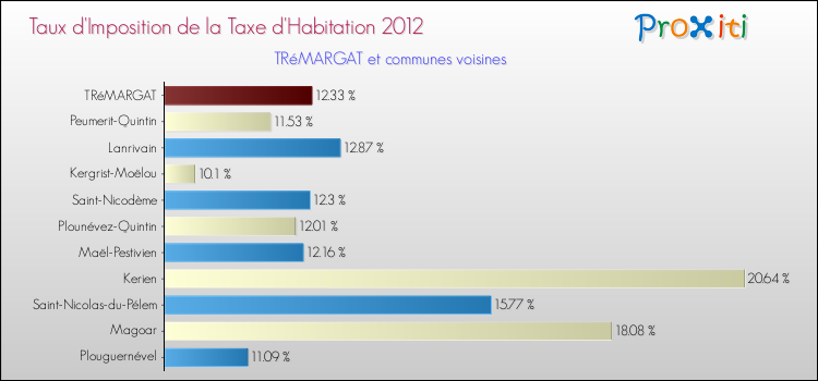 Taux d'imposition de la taxe d'habitation 2012 pour TRéMARGAT et les communes proches Comparaison des taux d'imposition de la taxe d'habitation 2012 pour TRéMARGAT et les communes voisines