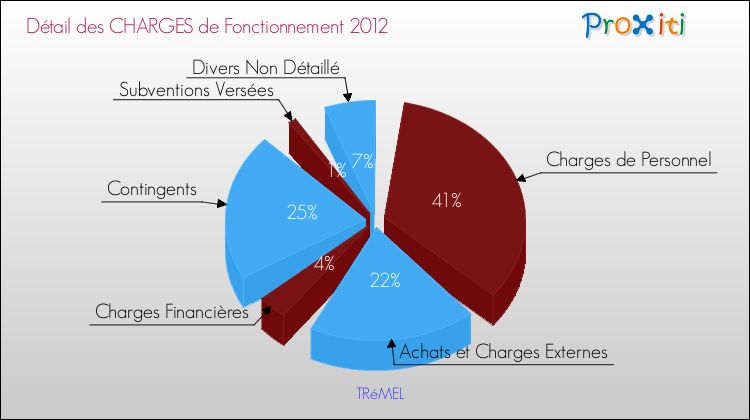 Décomposition des Charges de Fonctionnement 2012 de la commune de TRéMEL Charges de Fonctionnement 2012 pour la commune de TRéMEL