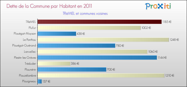 Dette par habitant de la commune en 2011 pour TRéMEL et les communes proches Comparaison de la dette par habitant de la commune en 2011 pour TRéMEL et les communes voisines