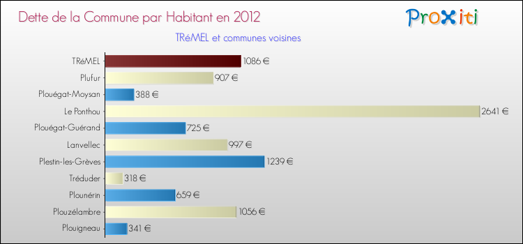 Dette par habitant de la commune en 2012 pour TRéMEL et les communes proches Comparaison de la dette par habitant de la commune en 2012 pour TRéMEL et les communes voisines