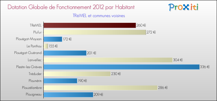 Montant des dotations globales de fonctionnement DGF par Habitant pour TRéMEL et les communes proches Comparaison des des dotations globales de fonctionnement DGF par habitant pour TRéMEL et les communes voisines