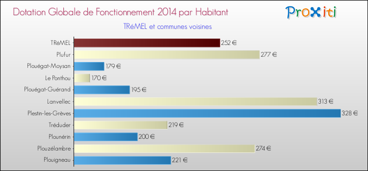 Montant des dotations globales de fonctionnement DGF par Habitant pour TRéMEL et les communes proches en 2014. Comparaison des des dotations globales de fonctionnement DGF par habitant pour TRéMEL et les communes voisines en 2014.