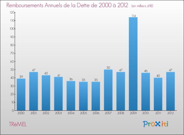 Evolution de l'annuité de la dette pour la commune de TRéMEL de 2000 à 2012 Annuités de la dette pour TRéMEL de 2000 à 2012