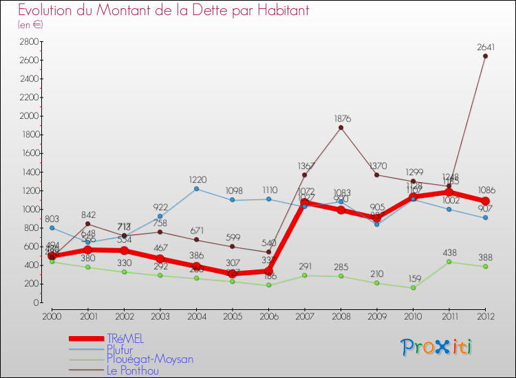 Evolution de la dette par habitant pour la commune de TRéMEL et les communes proches de 2000 à 2012 Comparaison de la dette par habitant pour TRéMEL et les communes voisines de 2000 à 2012