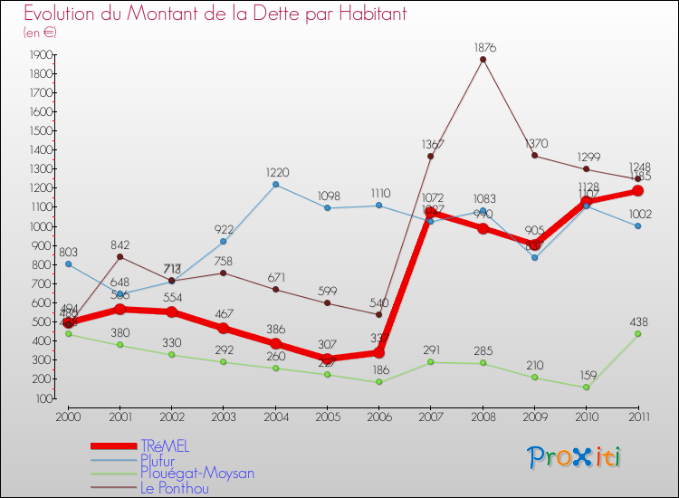Evolution de la dette par habitant pour la commune de TRéMEL et les communes proches Comparaison de la dette par habitant pour TRéMEL et les communes voisines