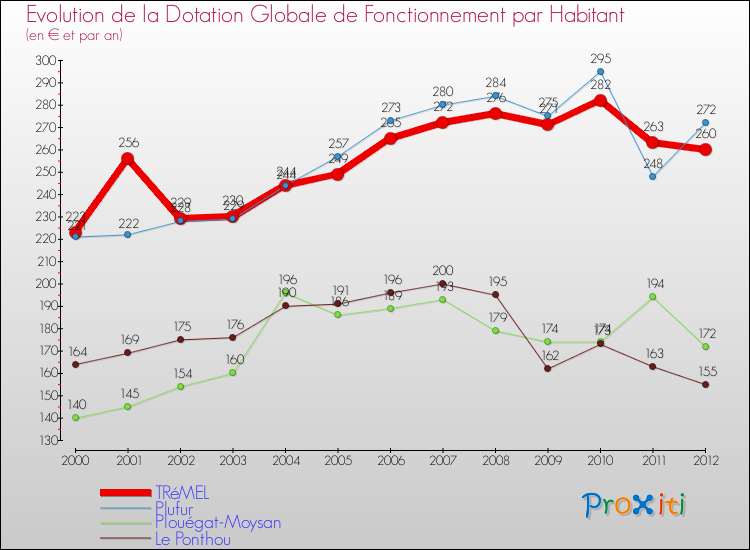 Evolution et montant de la dotation globale de fonctionnement par Habitant pour TRéMEL et les communes proches Comparaison des dotations globales de fonctionnement par habitant pour TRéMEL et les communes voisines