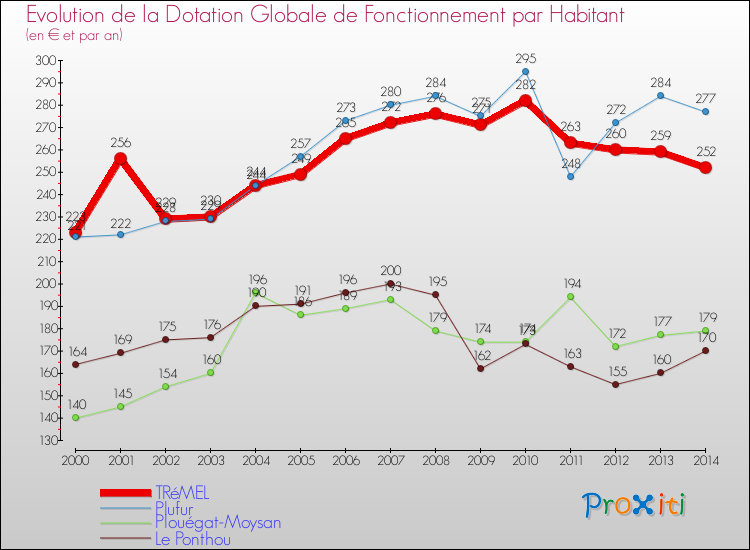 Evolution et montant de la dotation globale de fonctionnement par Habitant pour TRéMEL et les communes proches de 2000 à 2014. Comparaison des dotations globales de fonctionnement par habitant pour TRéMEL et les communes voisines de 2000 à 2014.