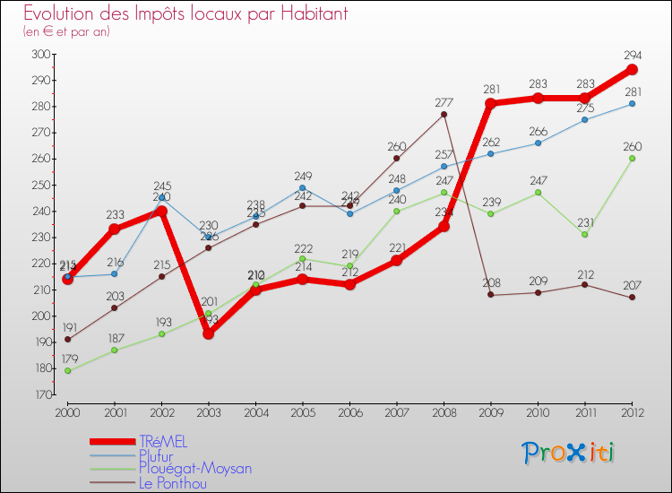 Evolution et montant des impôts locaux par Habitant pour TRéMEL et les communes proches Comparaison des impôts locaux par habitant pour TRéMEL et les communes voisines