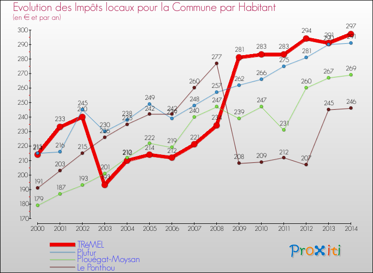 Evolution et montant des impôts locaux par Habitant pour TRéMEL et les communes proches de 2000 à 2014 Comparaison des impôts locaux par habitant pour TRéMEL et les communes voisines de 2000 à 2014