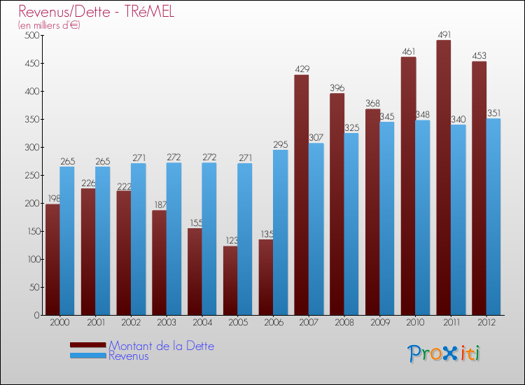 Evolution comparée de la dette et des revenus pour la commune de TRéMEL de 2000 à 2012 Comparaison de la dette et des revenus pour TRéMEL de 2000 à 2012