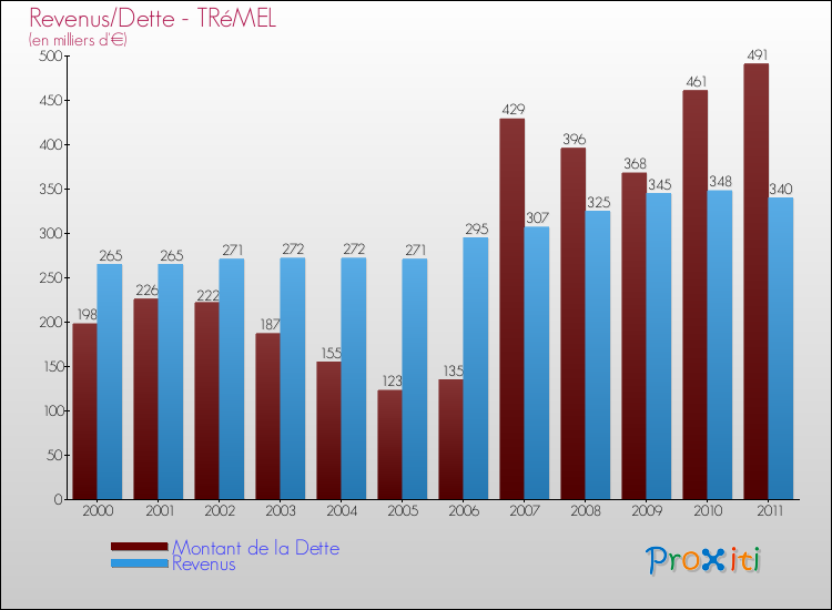 Evolution comparée de la dette et des revenus pour la commune de TRéMEL de 2000 à 2011 Comparaison de la dette et des revenus pour TRéMEL de 2000 à 2011