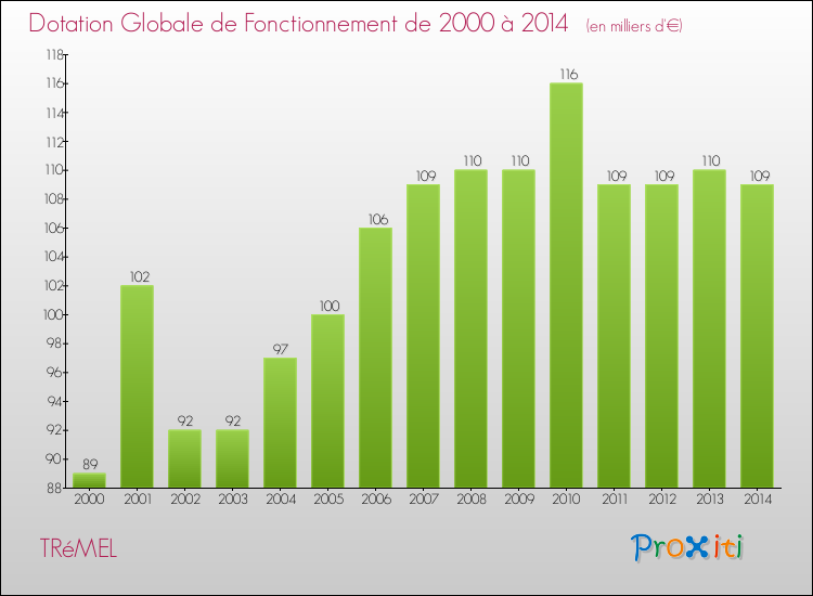 Evolution du montant de la Dotation Globale de Fonctionnement pour la commune de TRéMEL de 2000 à 2014 Evolution du montant de la Dotation Globale de Fonctionnement pour TRéMEL de 2000 à 2014