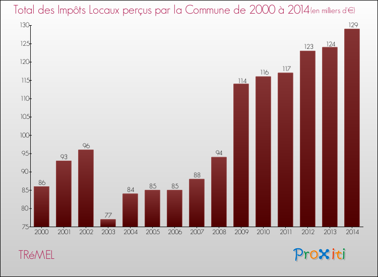 Evolution des Impôts Locaux pour la commune de TRéMEL de 2000 à 2014 Evolution des Impôts Locaux pour TRéMEL de 2000 à 2014