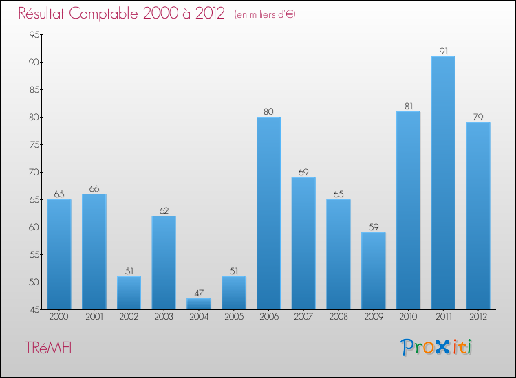 Evolution du résultat comptable pour la commune de TRéMEL de 2000 à 2012 Evolution du résultat comptable pour TRéMEL de 2000 à 2012
