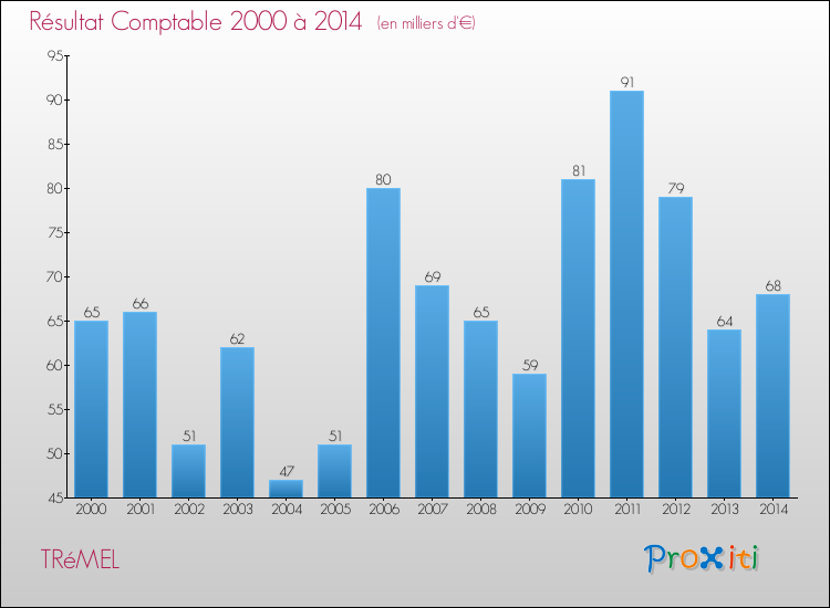 Evolution du résultat comptable pour la commune de TRéMEL de 2000 à 2014 Evolution du résultat comptable pour TRéMEL de 2000 à 2014