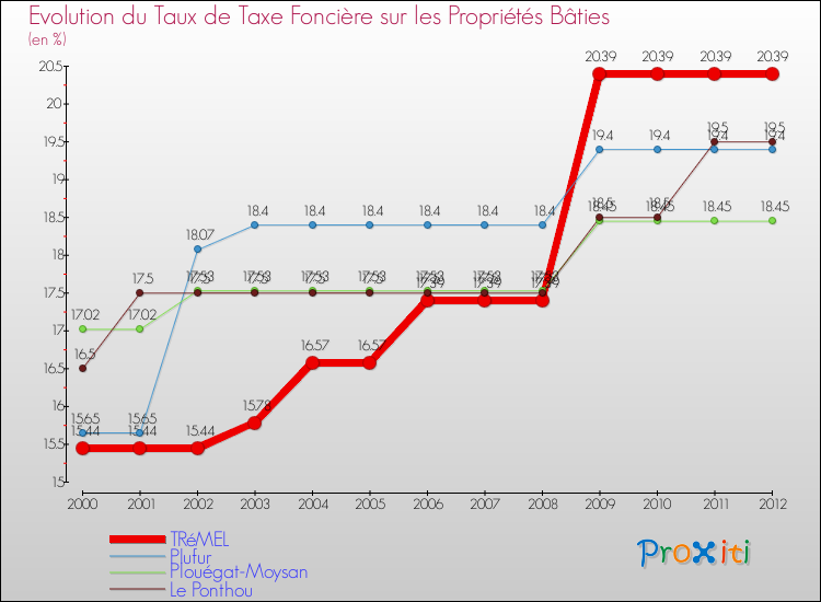 Evolution du taux de la taxe foncière sur le bati pour TRéMEL et les communes proches de 2000 à 2012 Comparaison des taux de taxe foncière sur le bati pour TRéMEL et les communes voisines de 2000 à 2012