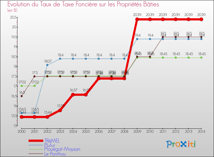 Evolution du taux de la taxe foncière sur le bati pour TRéMEL et les communes proches de 2000 à 2014 Comparaison des taux de taxe foncière sur le bati pour TRéMEL et les communes voisines de 2000 à 2014