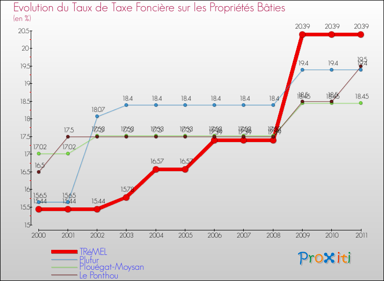 Evolution du taux de la taxe foncière sur le bati pour TRéMEL et les communes proches Comparaison des taux de taxe foncière sur le bati pour TRéMEL et les communes voisines