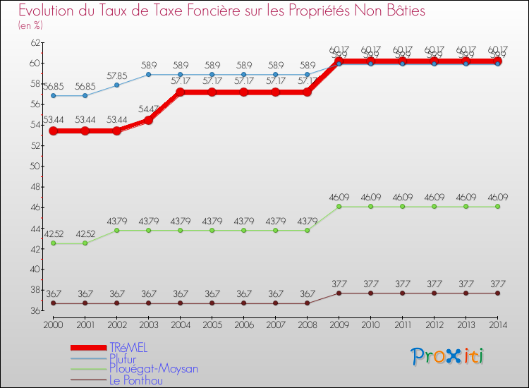 Evolution du taux de la taxe foncière sur les immeubles et terrains non batis pour TRéMEL et les communes proches de 2000 à 2014 Comparaison des taux de la taxe foncière sur les immeubles et terrains non batis pour TRéMEL et les communes voisines de 2000 à 2014