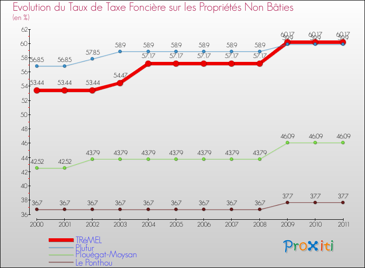 Evolution du taux de la taxe foncière sur les immeubles et terrains non batis pour TRéMEL et les communes proches Comparaison des taux de la taxe foncière sur les immeubles et terrains non batis pour TRéMEL et les communes voisines