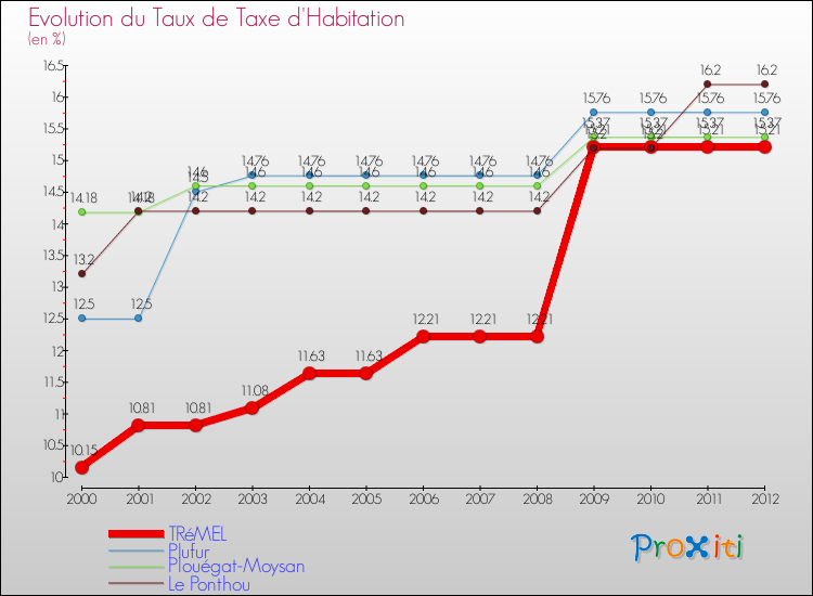 Evolution du taux de la taxe d'habitation pour TRéMEL et les communes proches Comparaison des taux de la taxe d'habitation pour TRéMEL et les communes voisines