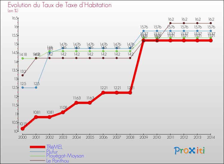 Evolution du taux de la taxe d'habitation pour TRéMEL et les communes proches de 2000 à 2014 Comparaison des taux de la taxe d'habitation pour TRéMEL et les communes voisines de 2000 à 2014