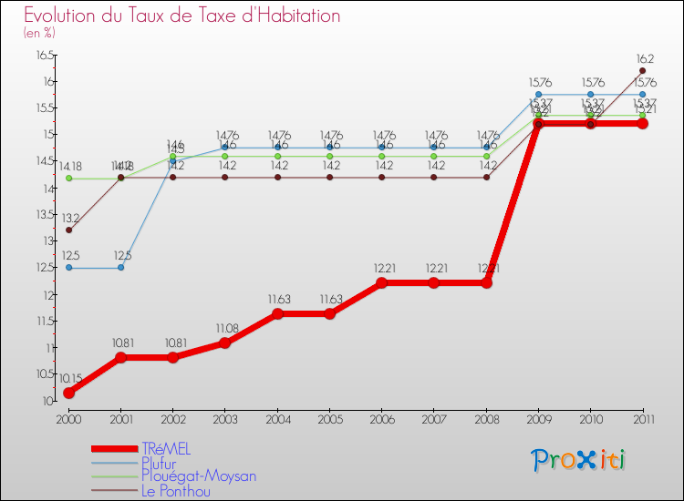 Evolution du taux de la taxe d'habitation pour TRéMEL et les communes proches Comparaison des taux de la taxe d'habitation pour TRéMEL et les communes voisines
