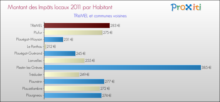 Montant des impôts locaux par Habitant pour TRéMEL et les communes proches Comparaison des impôts locaux par habitant pour TRéMEL et les communes voisines