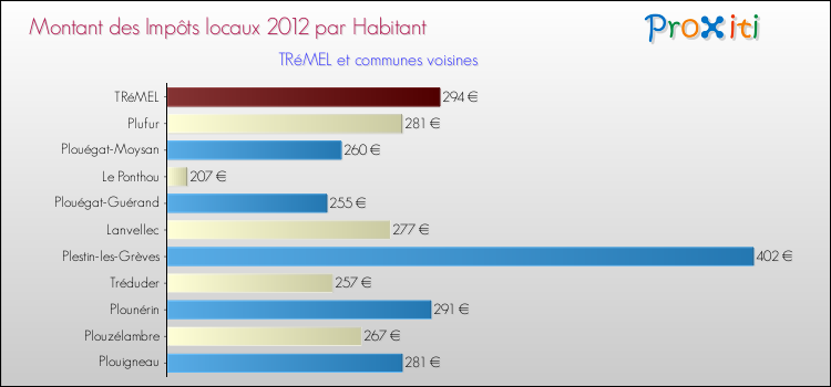 Montant des impôts locaux par Habitant pour TRéMEL et les communes proches Comparaison des impôts locaux par habitant pour TRéMEL et les communes voisines