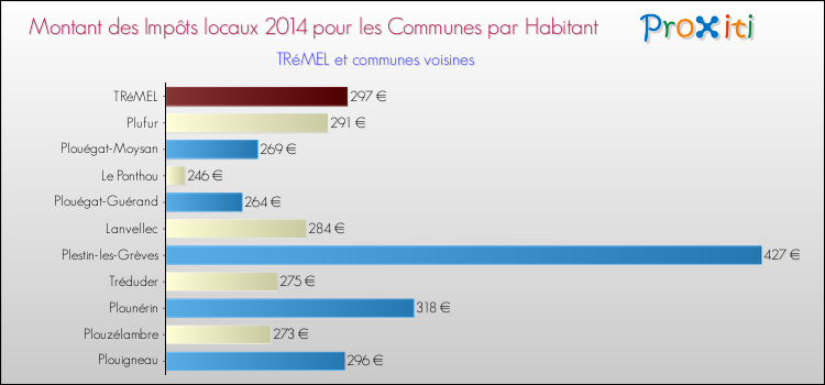 Montant des impôts locaux par Habitant pour TRéMEL et les communes proches en 2014 Comparaison des impôts locaux par habitant pour TRéMEL et les communes voisines en 2014
