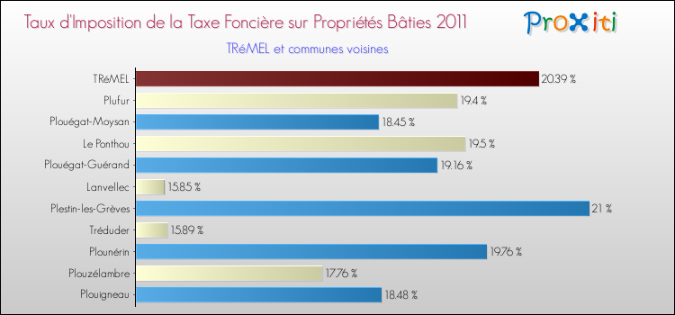 Taux d'imposition de la taxe foncière sur le bati 2011 pour TRéMEL et les communes proches Comparaison des taux d'imposition de la taxe foncière sur le bati 2011 pour TRéMEL et les communes voisines