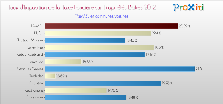 Taux d'imposition de la taxe foncière sur le bati 2012 pour TRéMEL et les communes proches Comparaison des taux d'imposition de la taxe foncière sur le bati 2012 pour TRéMEL et les communes voisines