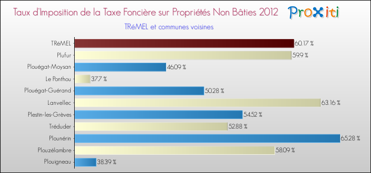 Taux d'imposition de la taxe foncière sur les immeubles et terrains non batis 2012 pour TRéMEL et les communes proches Comparaison des taux d'imposition de la taxe foncière sur les immeubles et terrains non batis 2012 pour TRéMEL et les communes voisines