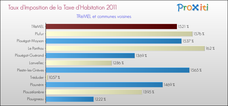 Taux d'imposition de la taxe d'habitation 2011 pour TRéMEL et les communes proches Comparaison des taux d'imposition de la taxe d'habitation 2011 pour TRéMEL et les communes voisines